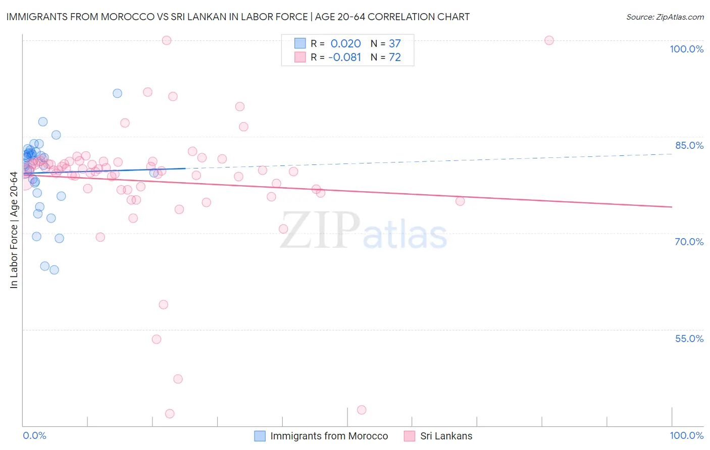 Immigrants from Morocco vs Sri Lankan In Labor Force | Age 20-64