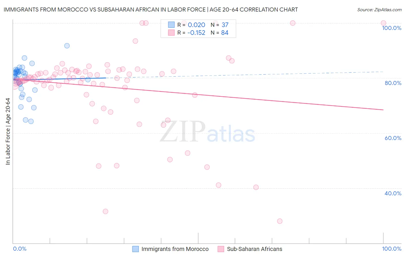 Immigrants from Morocco vs Subsaharan African In Labor Force | Age 20-64