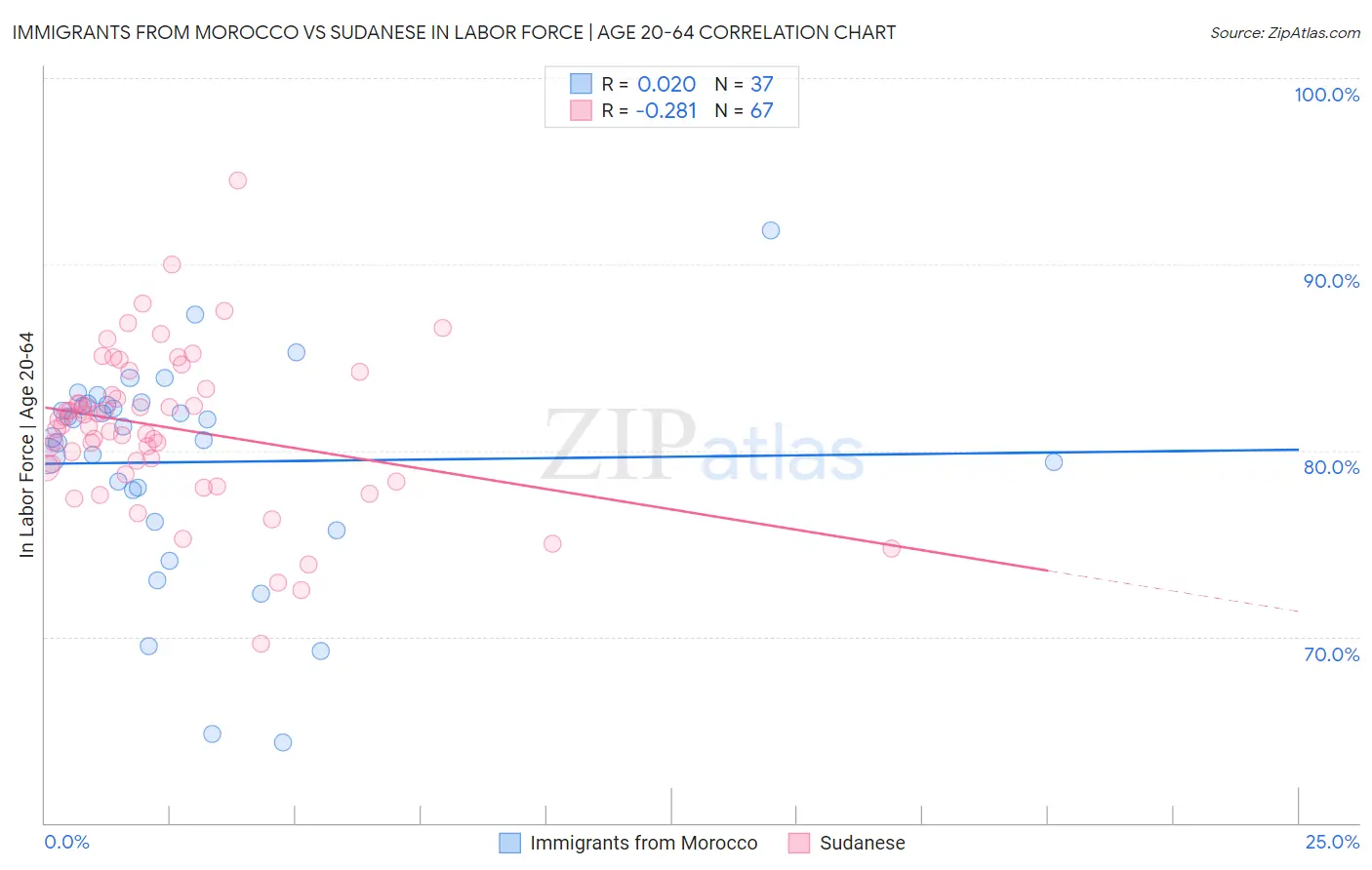 Immigrants from Morocco vs Sudanese In Labor Force | Age 20-64