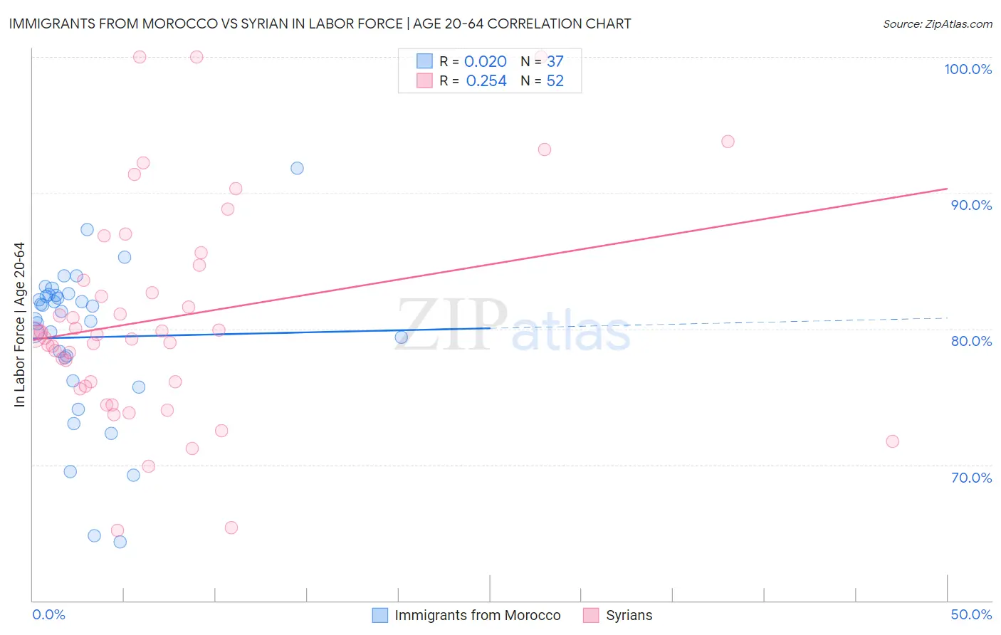 Immigrants from Morocco vs Syrian In Labor Force | Age 20-64