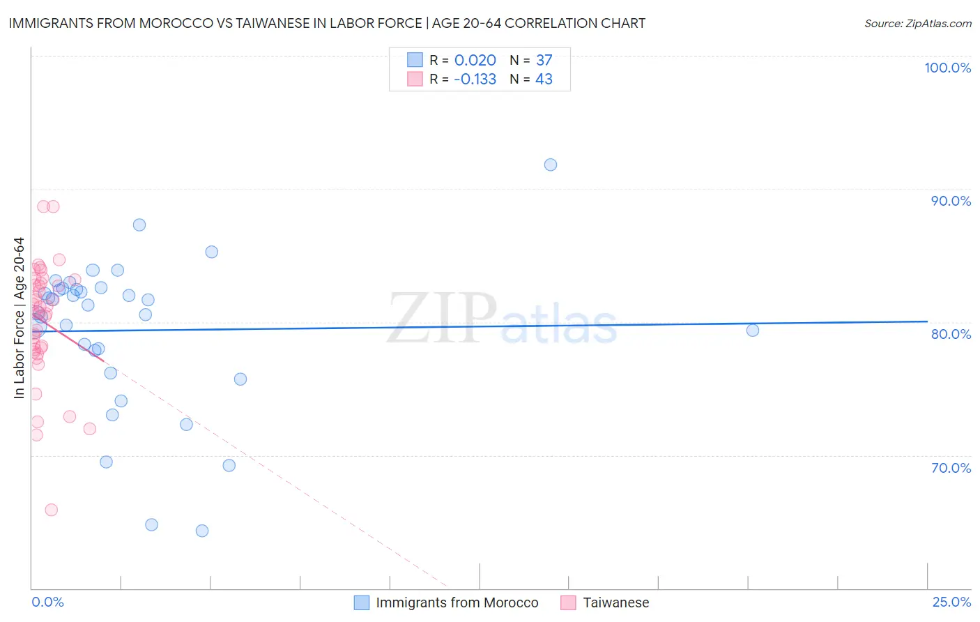 Immigrants from Morocco vs Taiwanese In Labor Force | Age 20-64