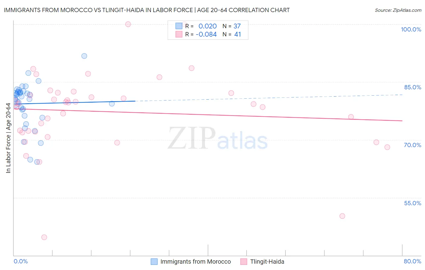 Immigrants from Morocco vs Tlingit-Haida In Labor Force | Age 20-64
