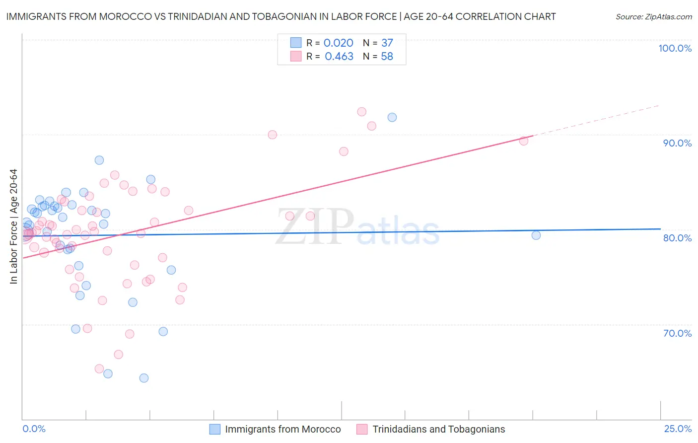 Immigrants from Morocco vs Trinidadian and Tobagonian In Labor Force | Age 20-64