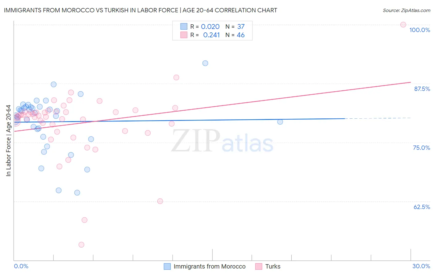 Immigrants from Morocco vs Turkish In Labor Force | Age 20-64
