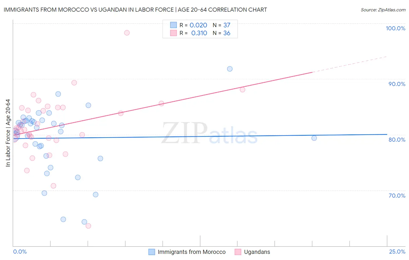 Immigrants from Morocco vs Ugandan In Labor Force | Age 20-64