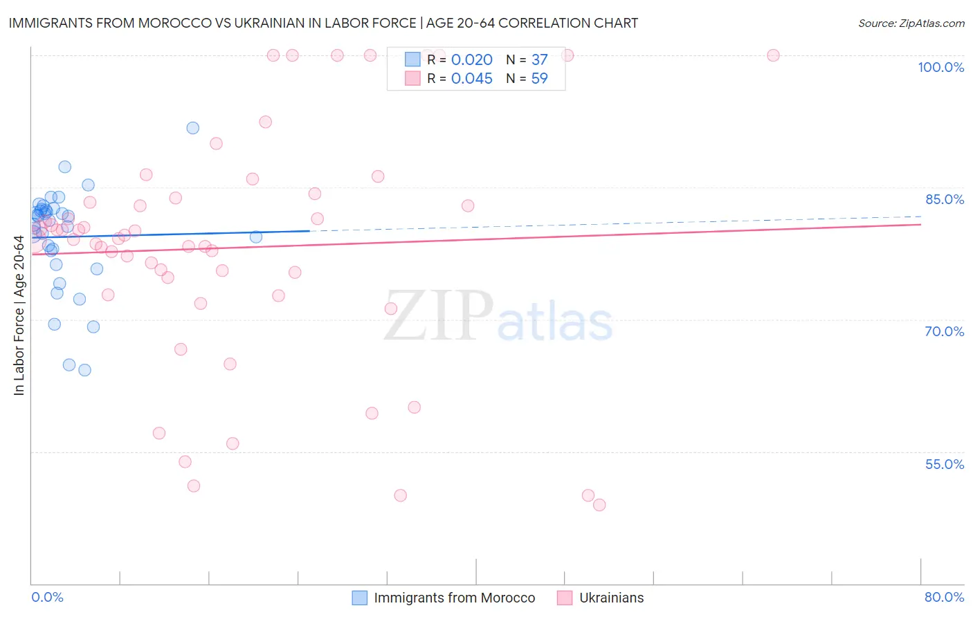 Immigrants from Morocco vs Ukrainian In Labor Force | Age 20-64