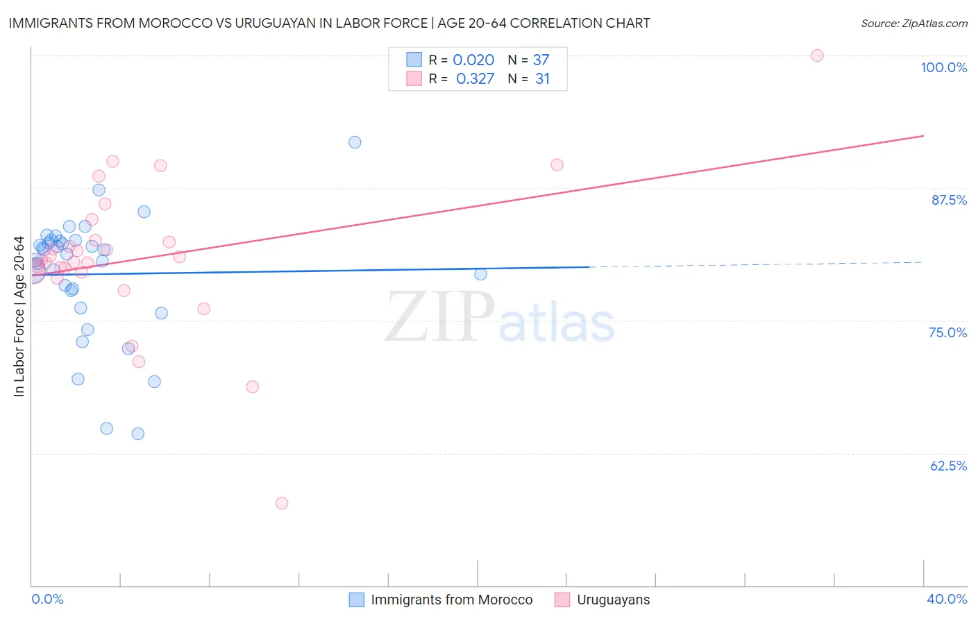 Immigrants from Morocco vs Uruguayan In Labor Force | Age 20-64