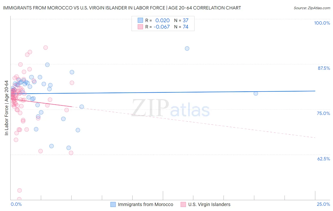 Immigrants from Morocco vs U.S. Virgin Islander In Labor Force | Age 20-64