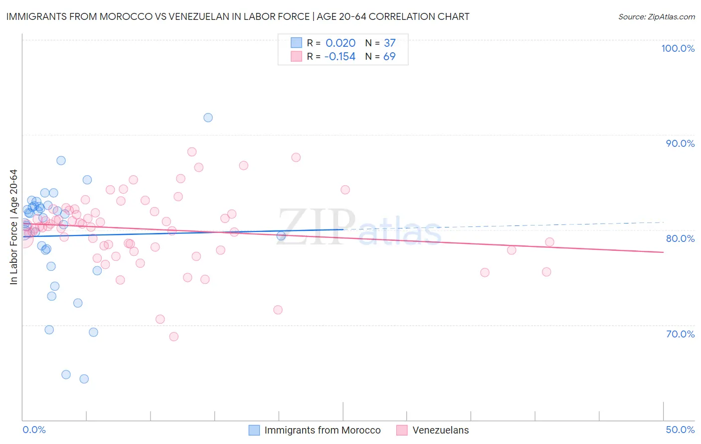 Immigrants from Morocco vs Venezuelan In Labor Force | Age 20-64