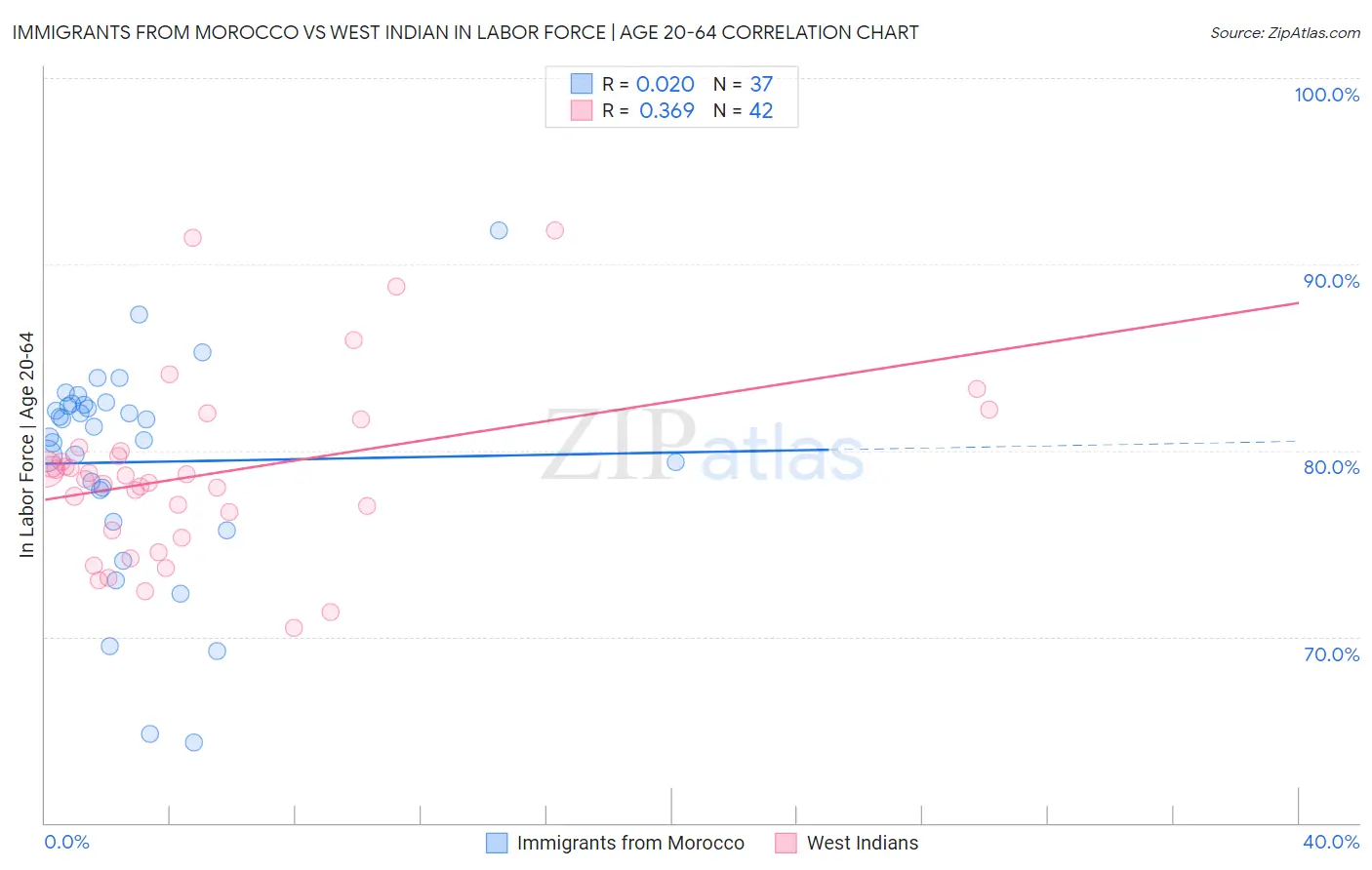 Immigrants from Morocco vs West Indian In Labor Force | Age 20-64