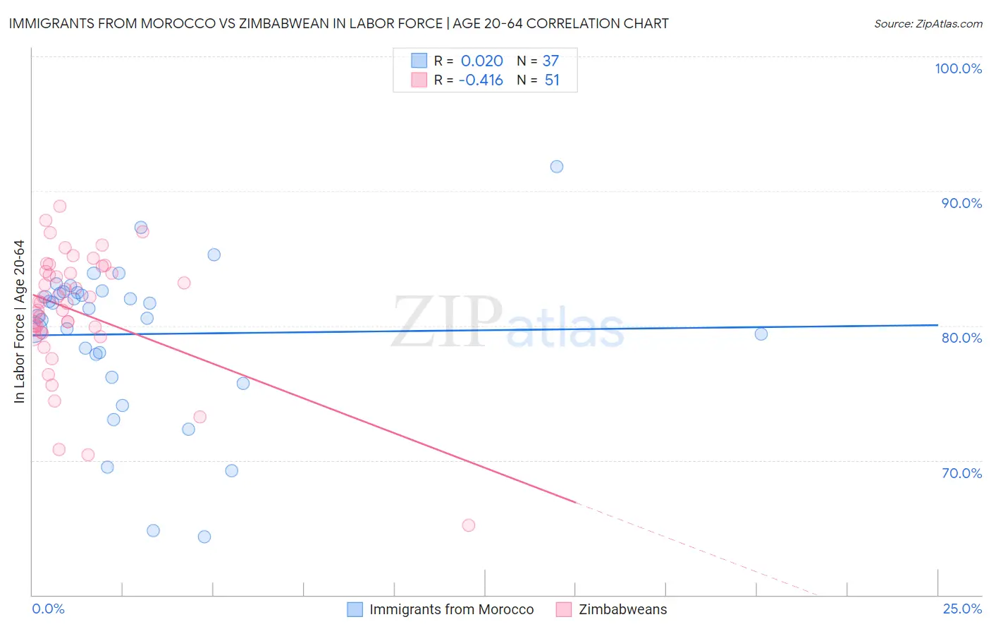 Immigrants from Morocco vs Zimbabwean In Labor Force | Age 20-64