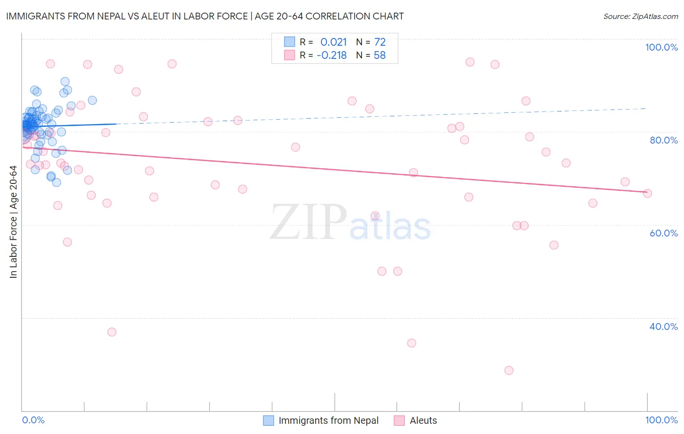 Immigrants from Nepal vs Aleut In Labor Force | Age 20-64