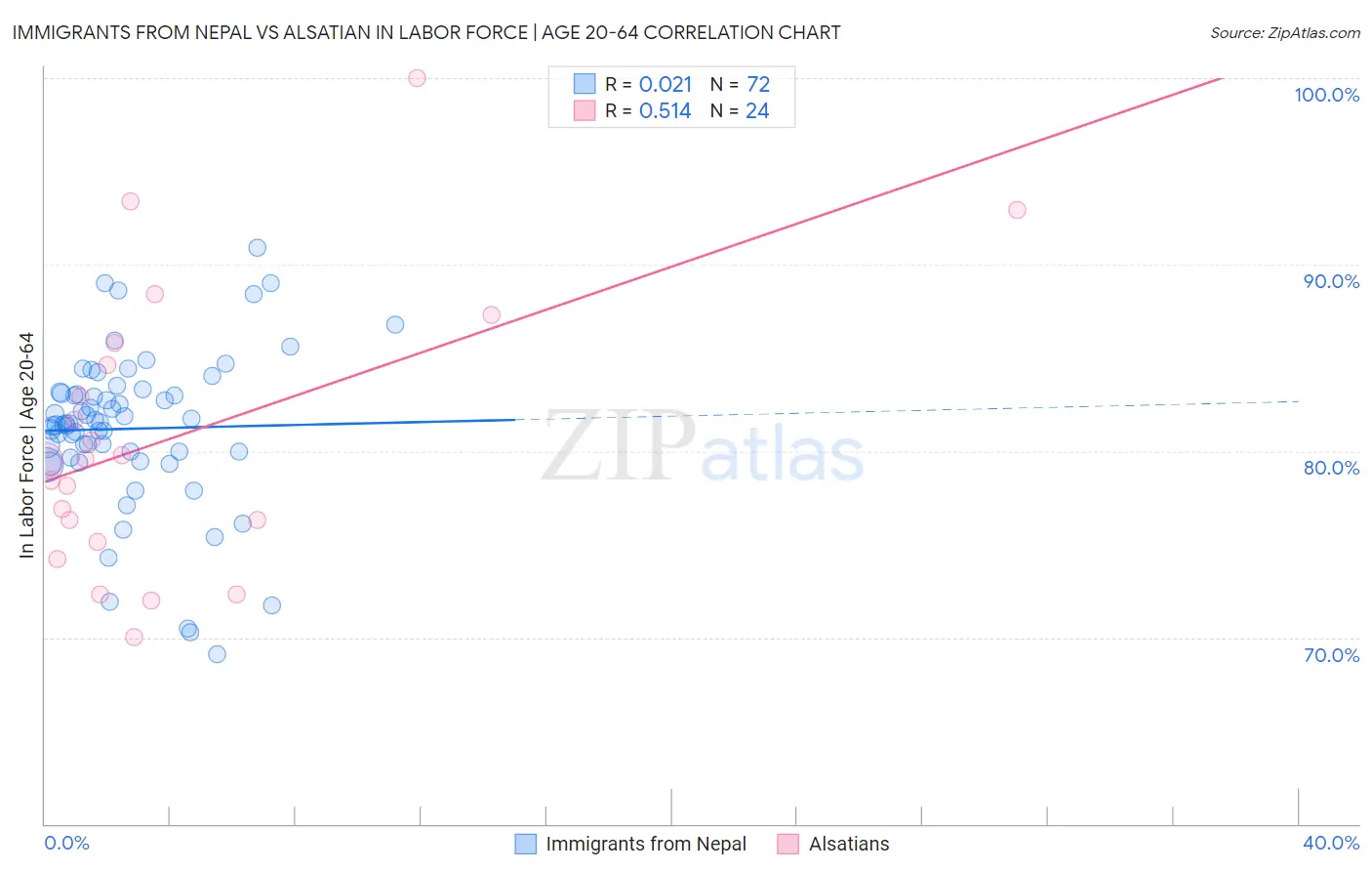 Immigrants from Nepal vs Alsatian In Labor Force | Age 20-64