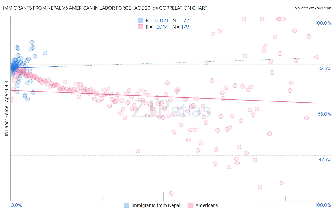 Immigrants from Nepal vs American In Labor Force | Age 20-64