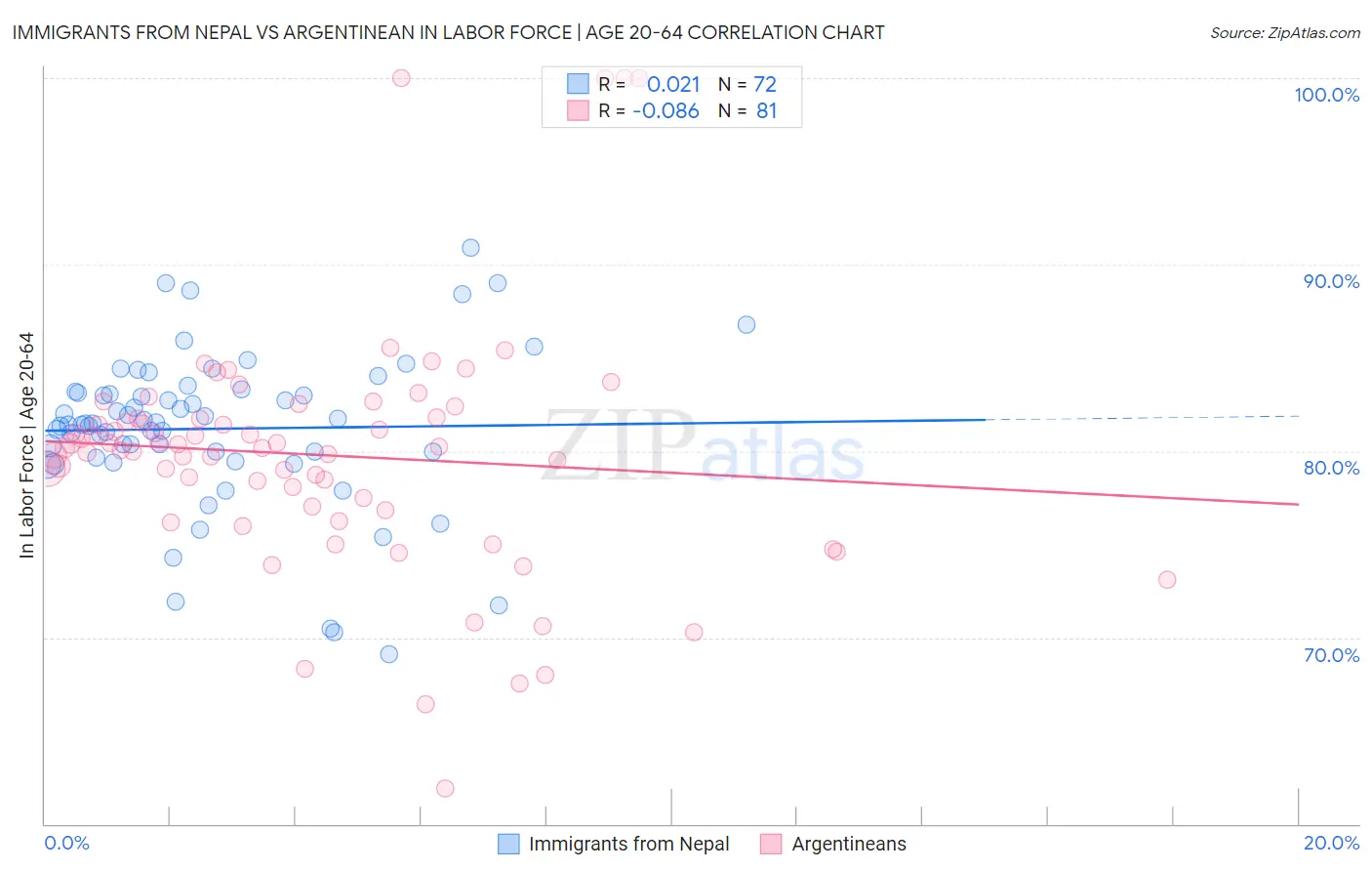 Immigrants from Nepal vs Argentinean In Labor Force | Age 20-64