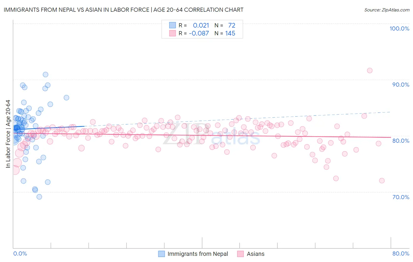 Immigrants from Nepal vs Asian In Labor Force | Age 20-64