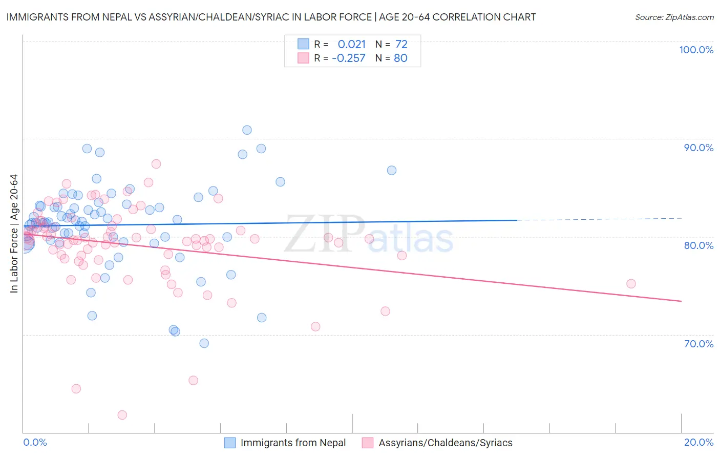 Immigrants from Nepal vs Assyrian/Chaldean/Syriac In Labor Force | Age 20-64