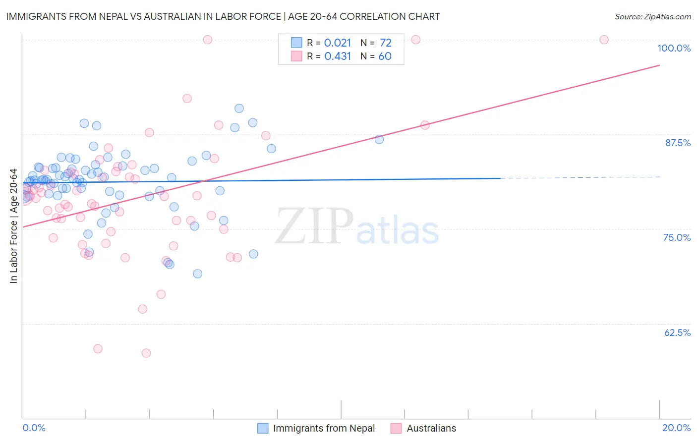Immigrants from Nepal vs Australian In Labor Force | Age 20-64