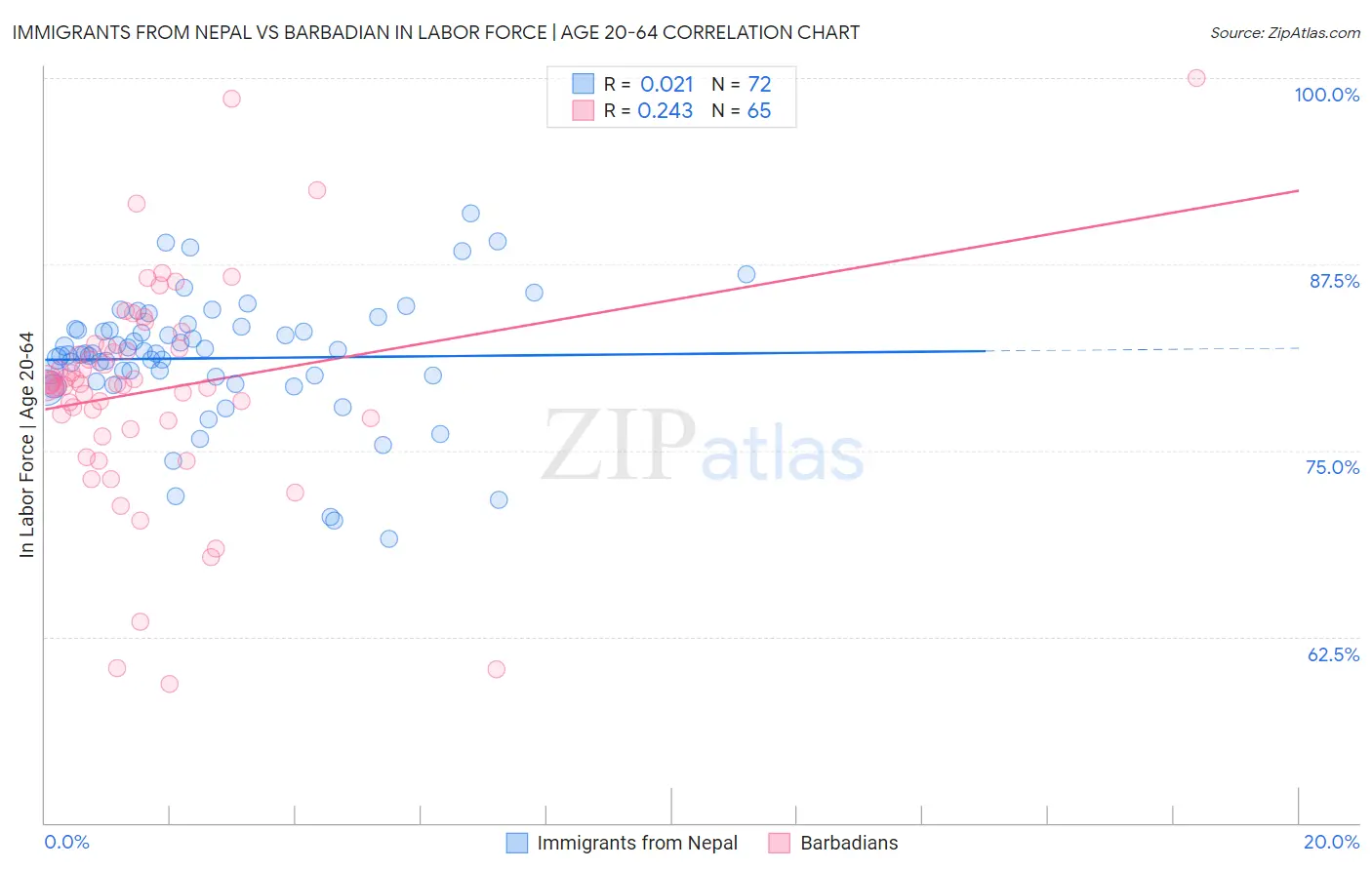 Immigrants from Nepal vs Barbadian In Labor Force | Age 20-64