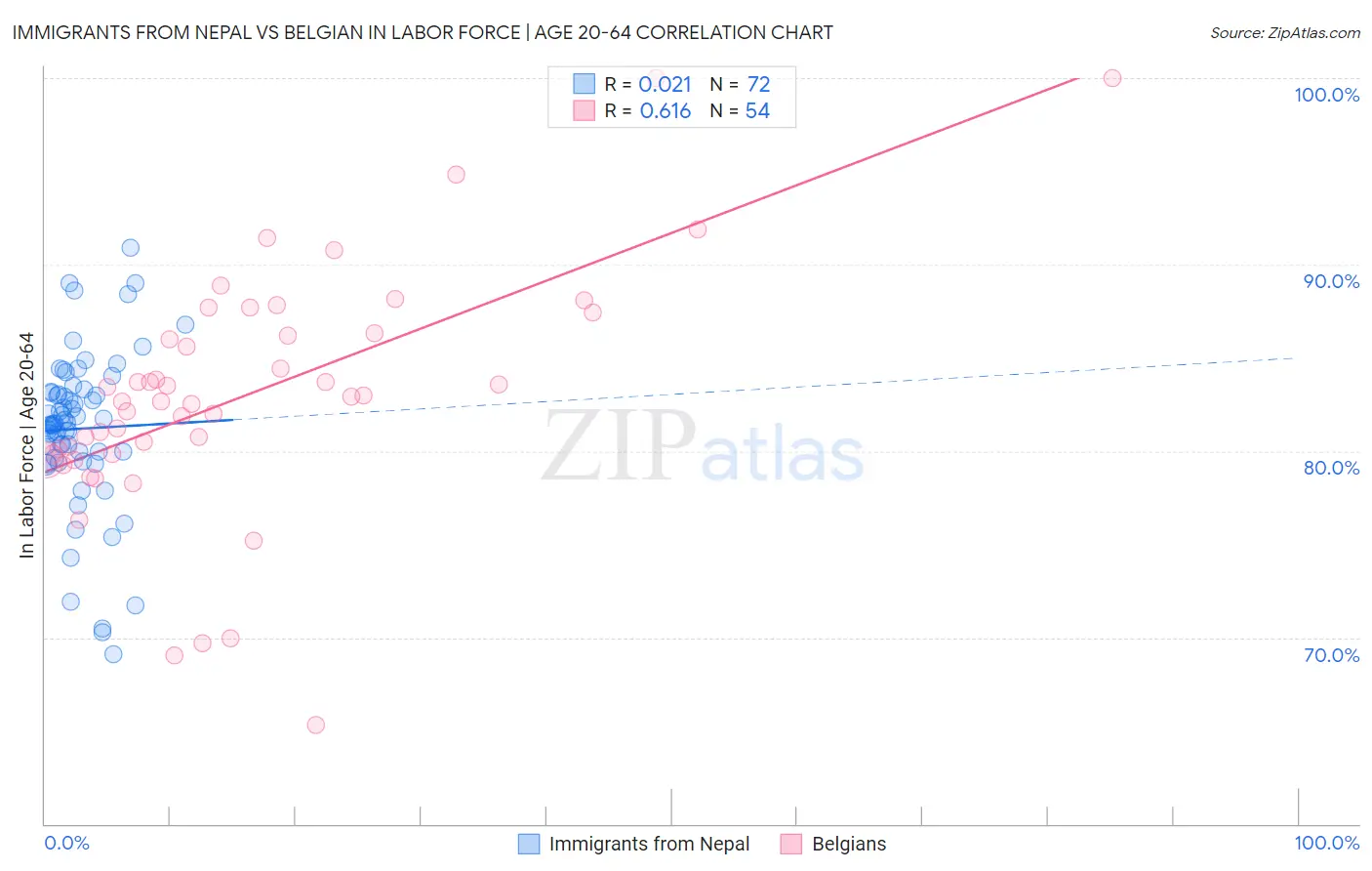 Immigrants from Nepal vs Belgian In Labor Force | Age 20-64