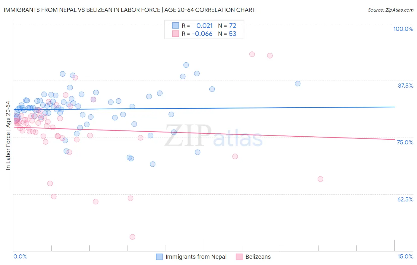 Immigrants from Nepal vs Belizean In Labor Force | Age 20-64