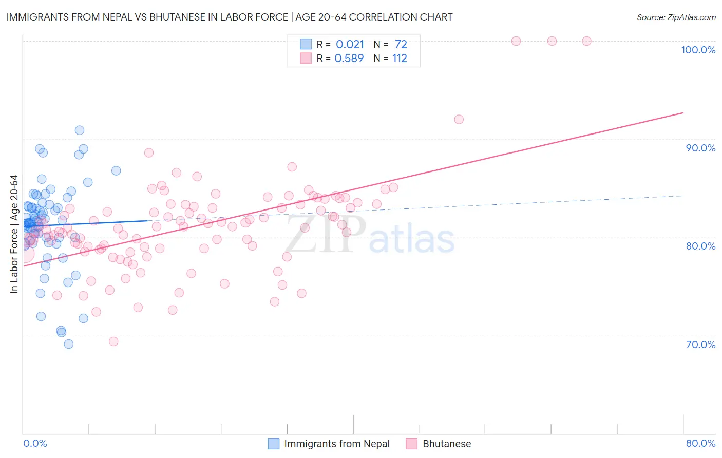 Immigrants from Nepal vs Bhutanese In Labor Force | Age 20-64