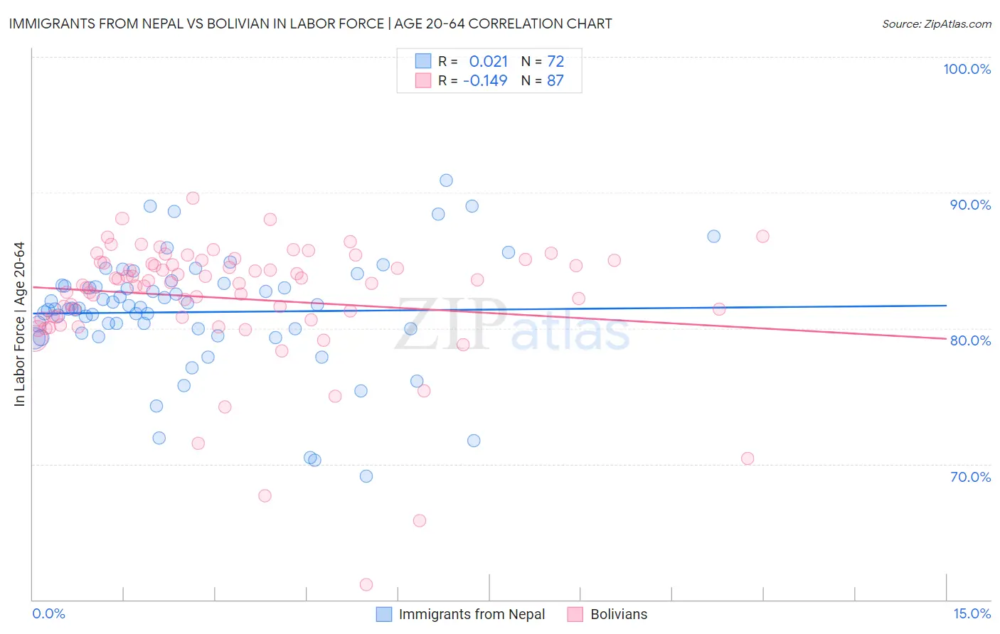Immigrants from Nepal vs Bolivian In Labor Force | Age 20-64