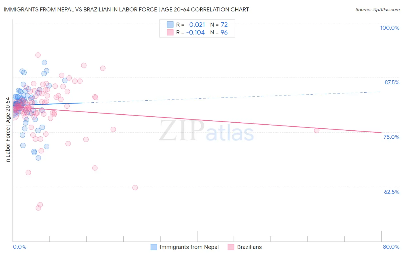 Immigrants from Nepal vs Brazilian In Labor Force | Age 20-64