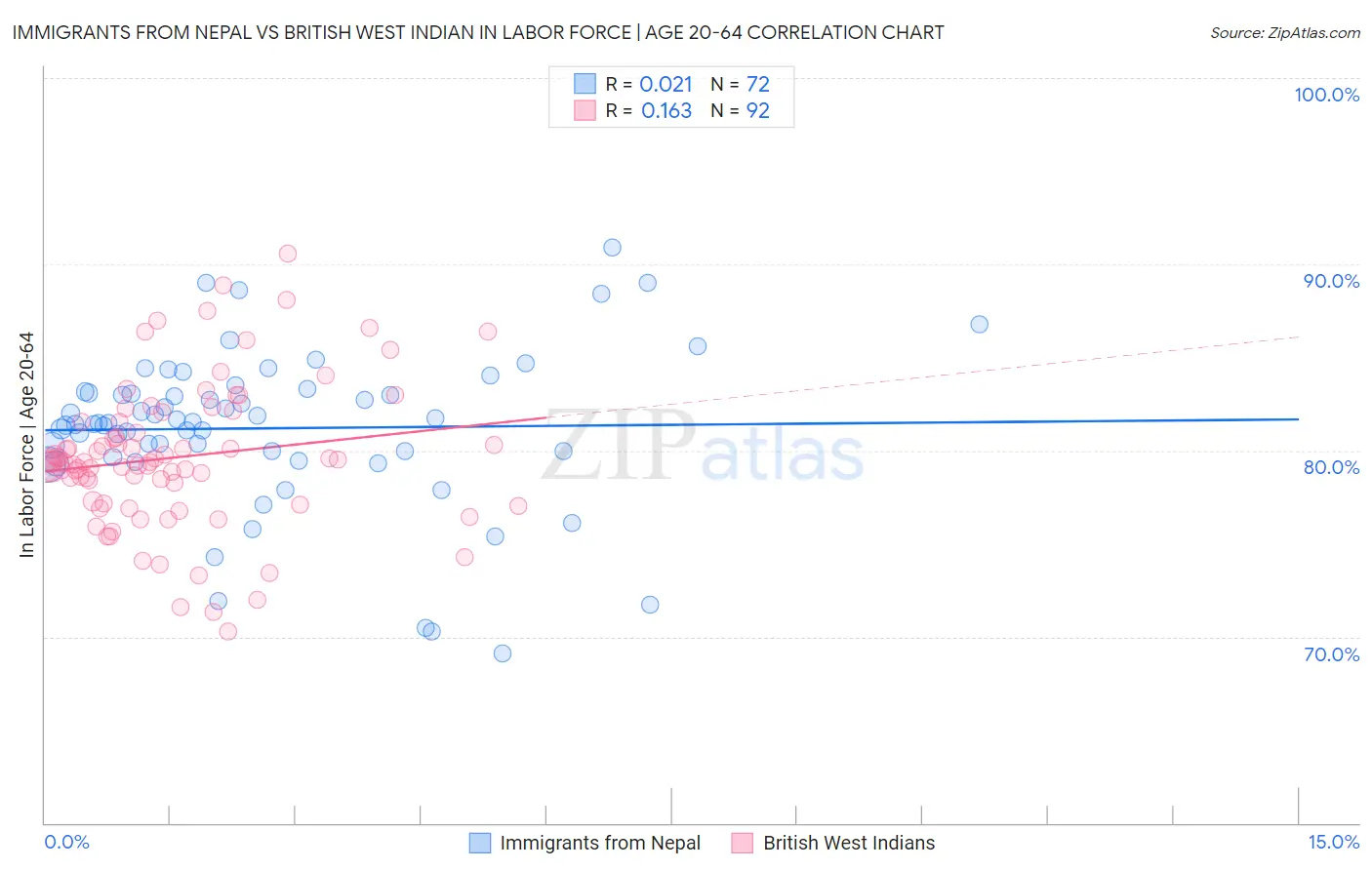 Immigrants from Nepal vs British West Indian In Labor Force | Age 20-64