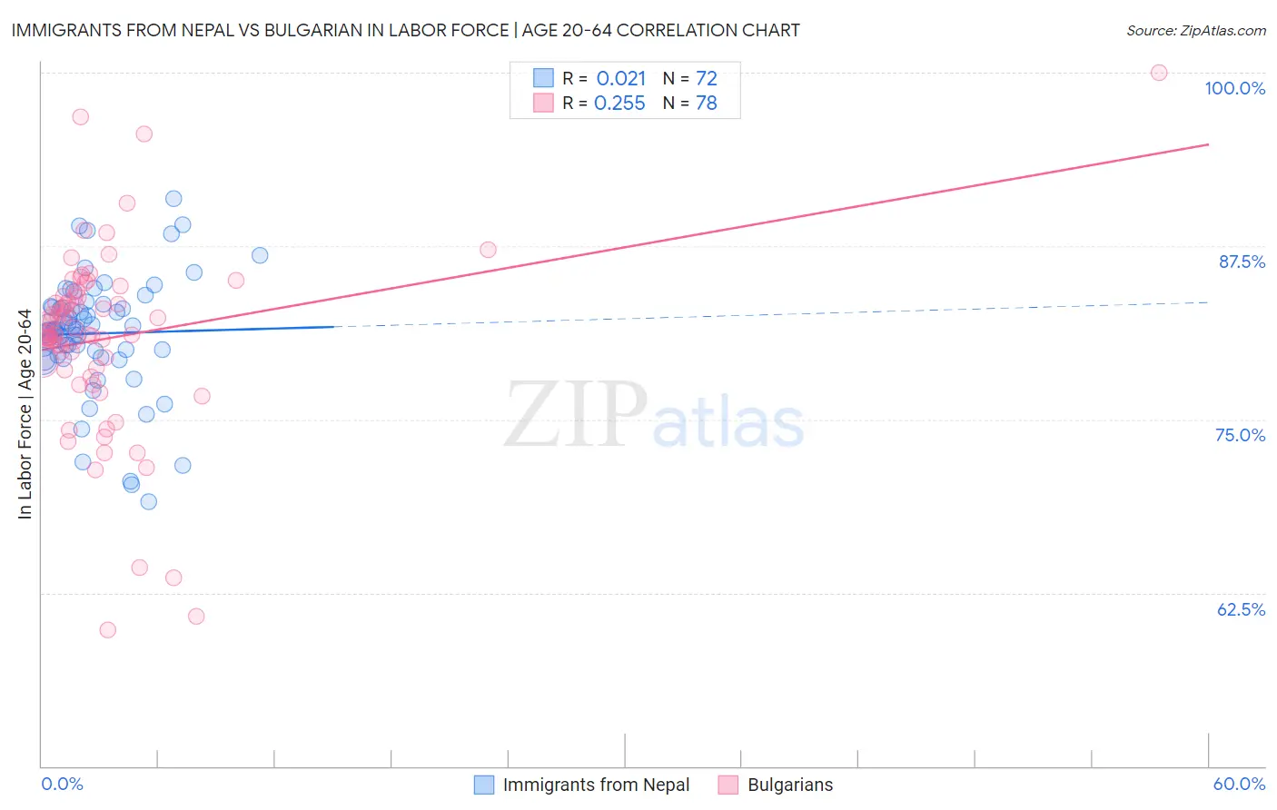 Immigrants from Nepal vs Bulgarian In Labor Force | Age 20-64