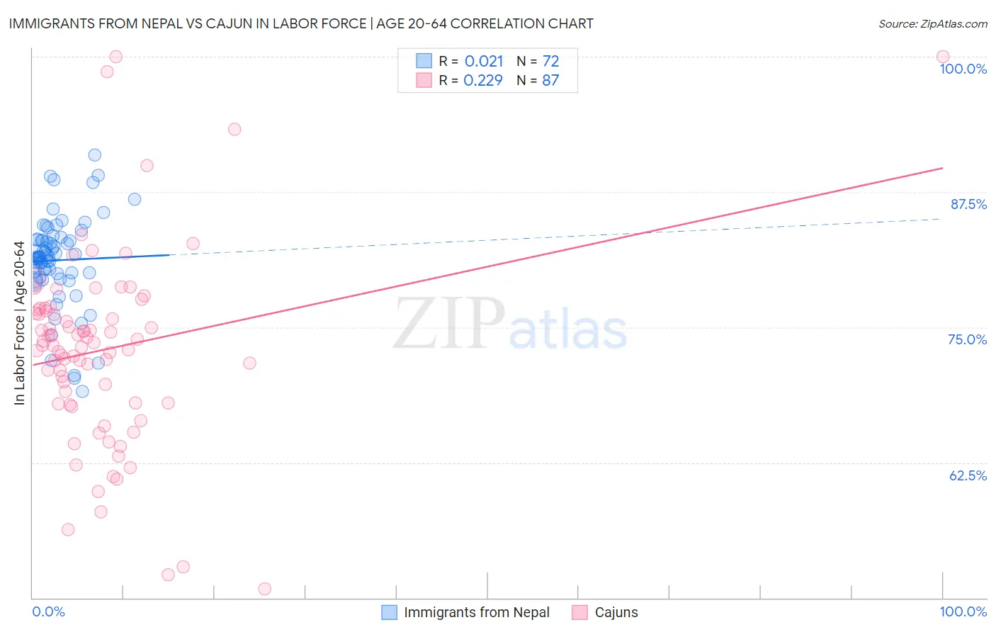 Immigrants from Nepal vs Cajun In Labor Force | Age 20-64