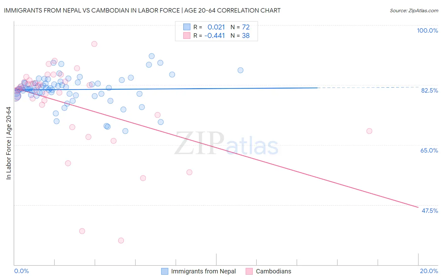 Immigrants from Nepal vs Cambodian In Labor Force | Age 20-64