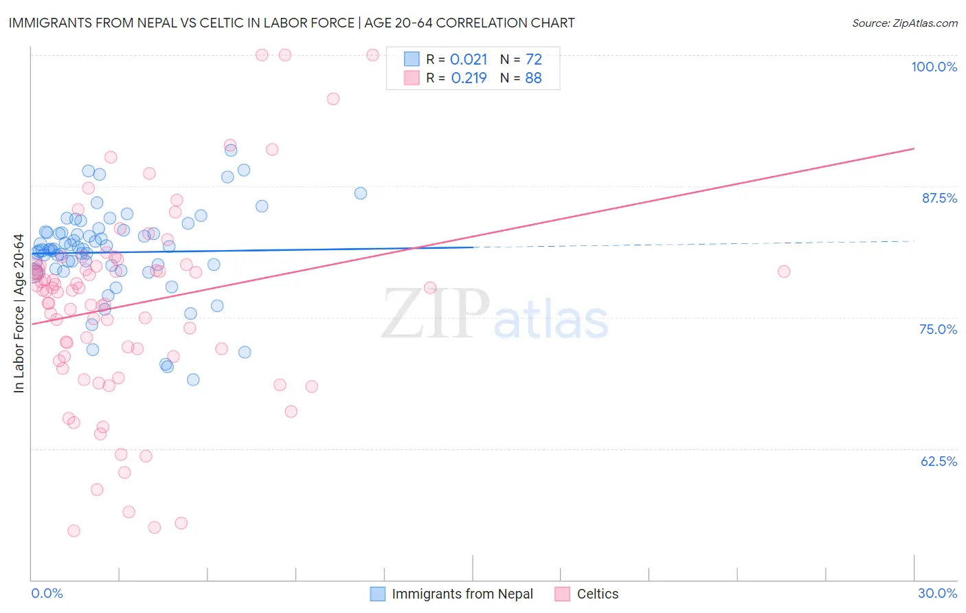 Immigrants from Nepal vs Celtic In Labor Force | Age 20-64