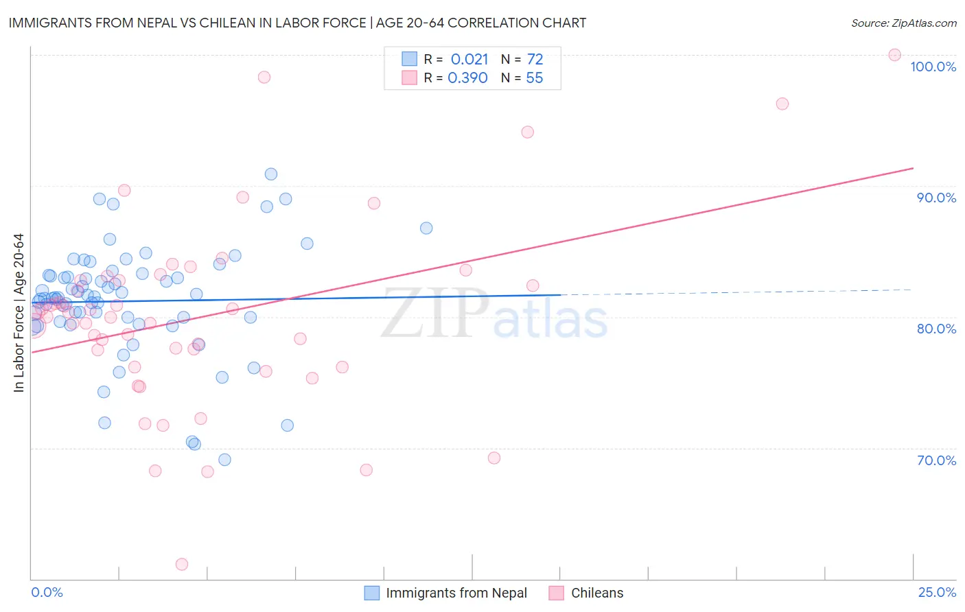 Immigrants from Nepal vs Chilean In Labor Force | Age 20-64
