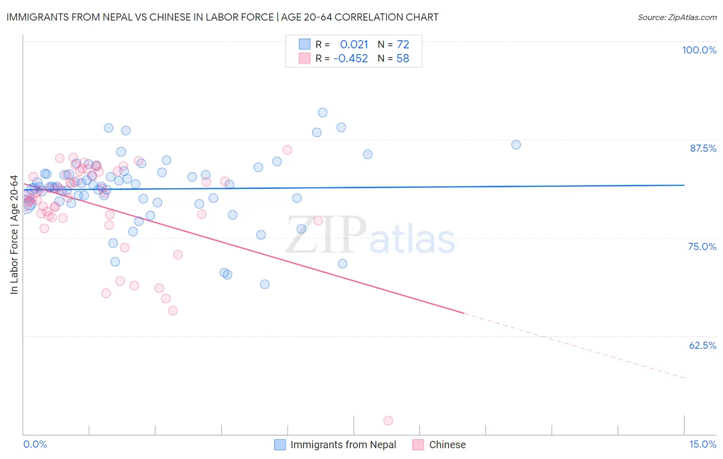 Immigrants from Nepal vs Chinese In Labor Force | Age 20-64
