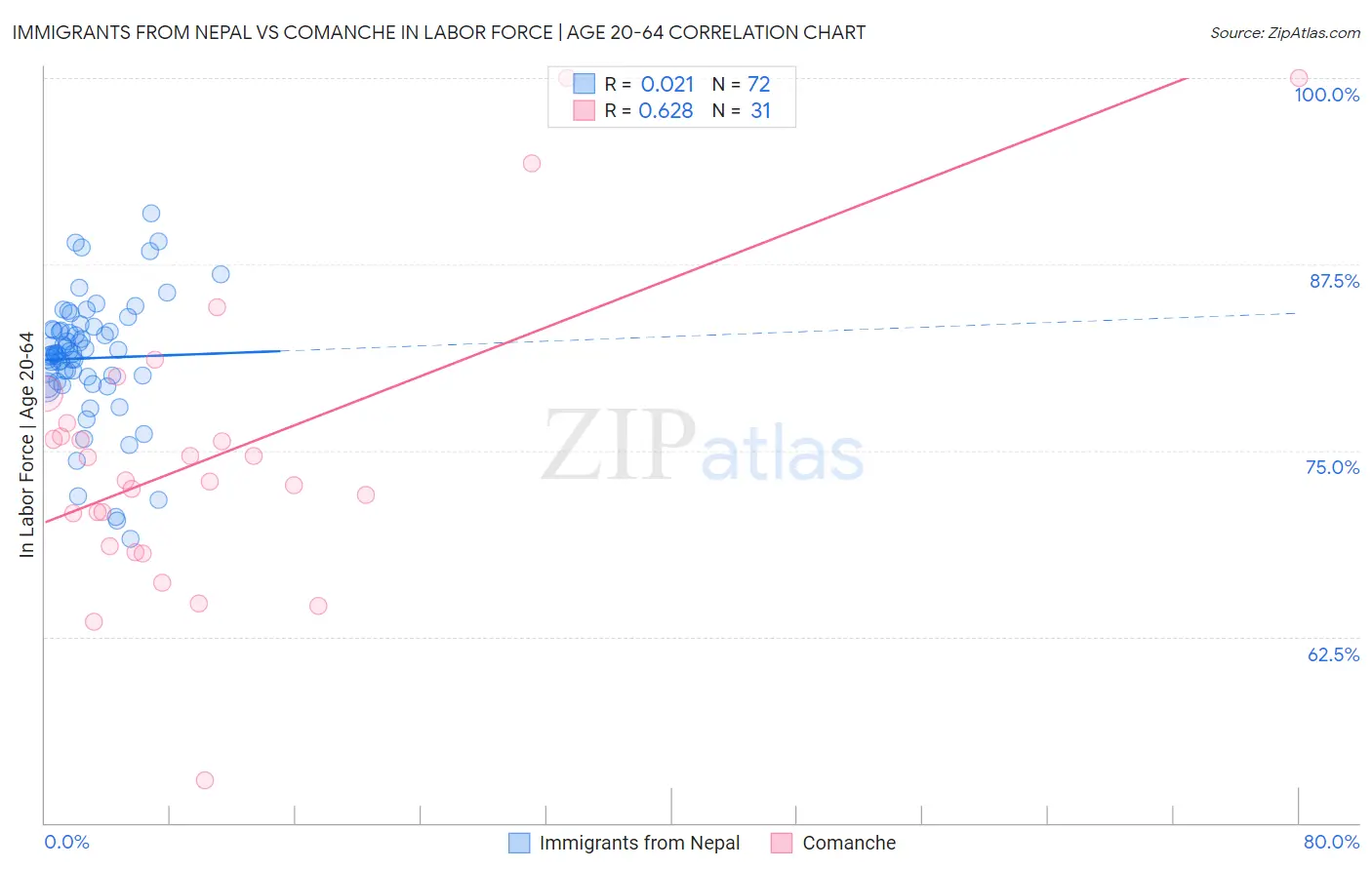 Immigrants from Nepal vs Comanche In Labor Force | Age 20-64