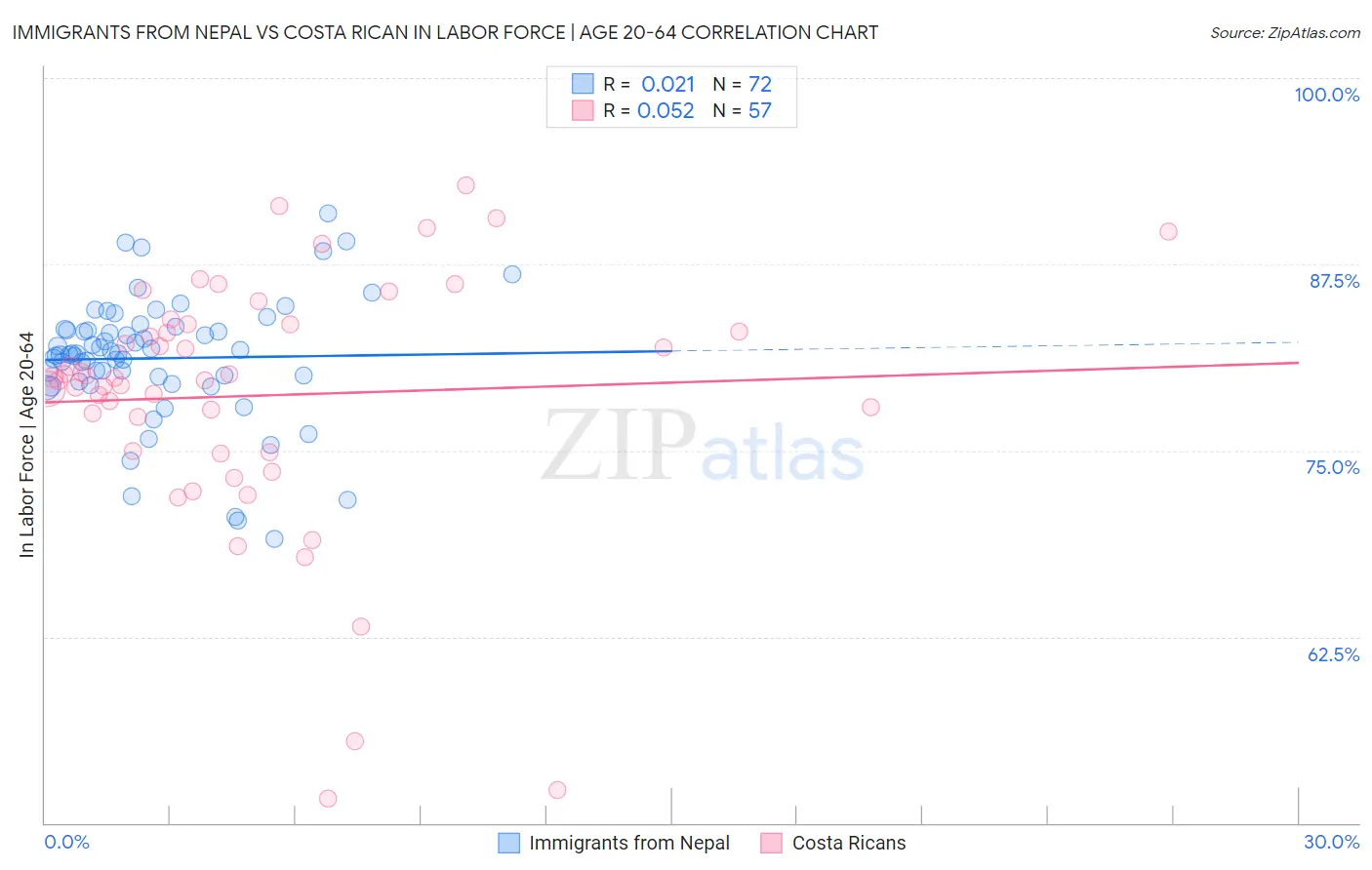 Immigrants from Nepal vs Costa Rican In Labor Force | Age 20-64