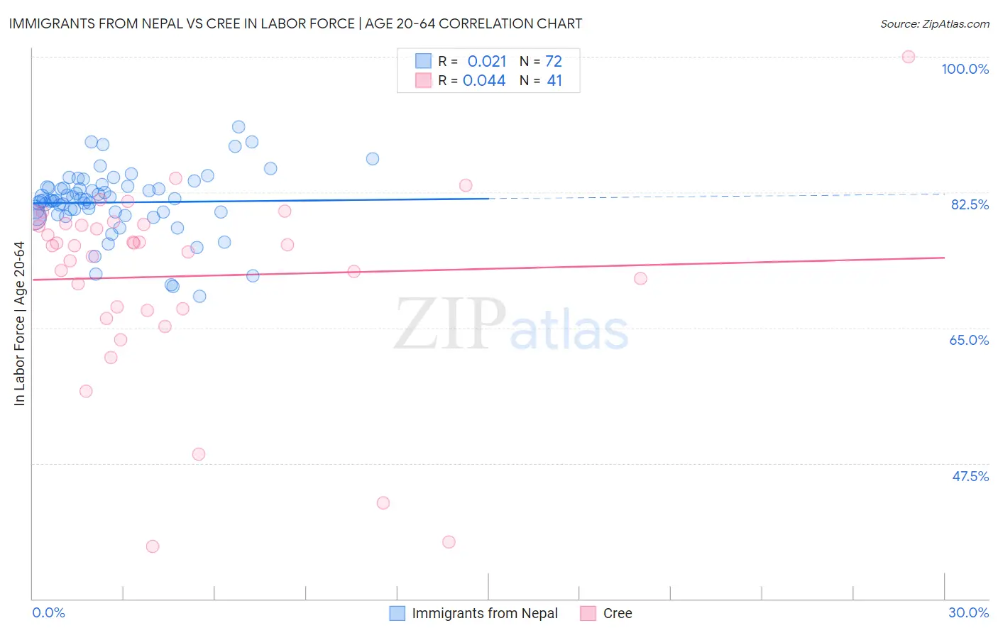 Immigrants from Nepal vs Cree In Labor Force | Age 20-64