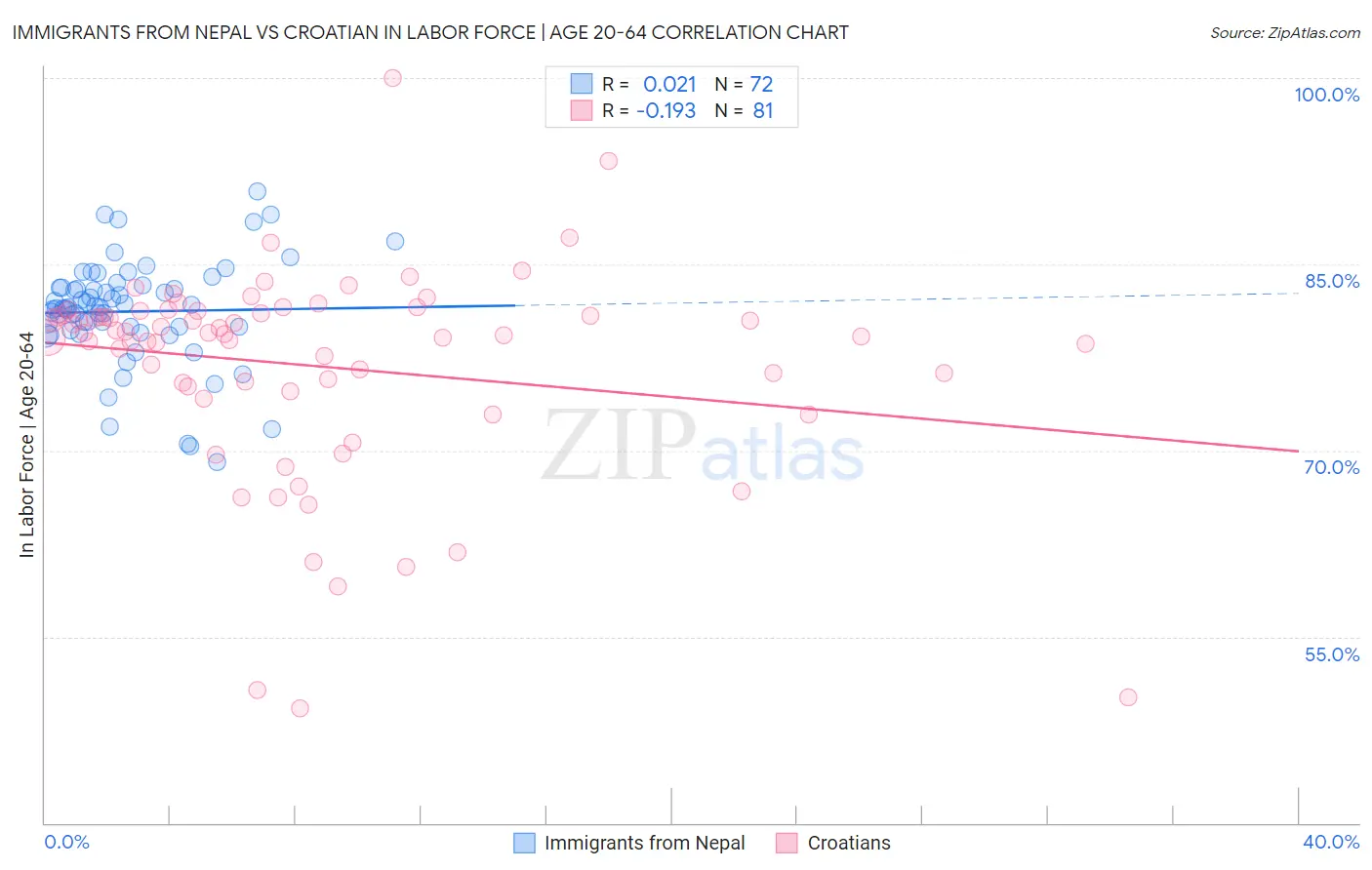 Immigrants from Nepal vs Croatian In Labor Force | Age 20-64