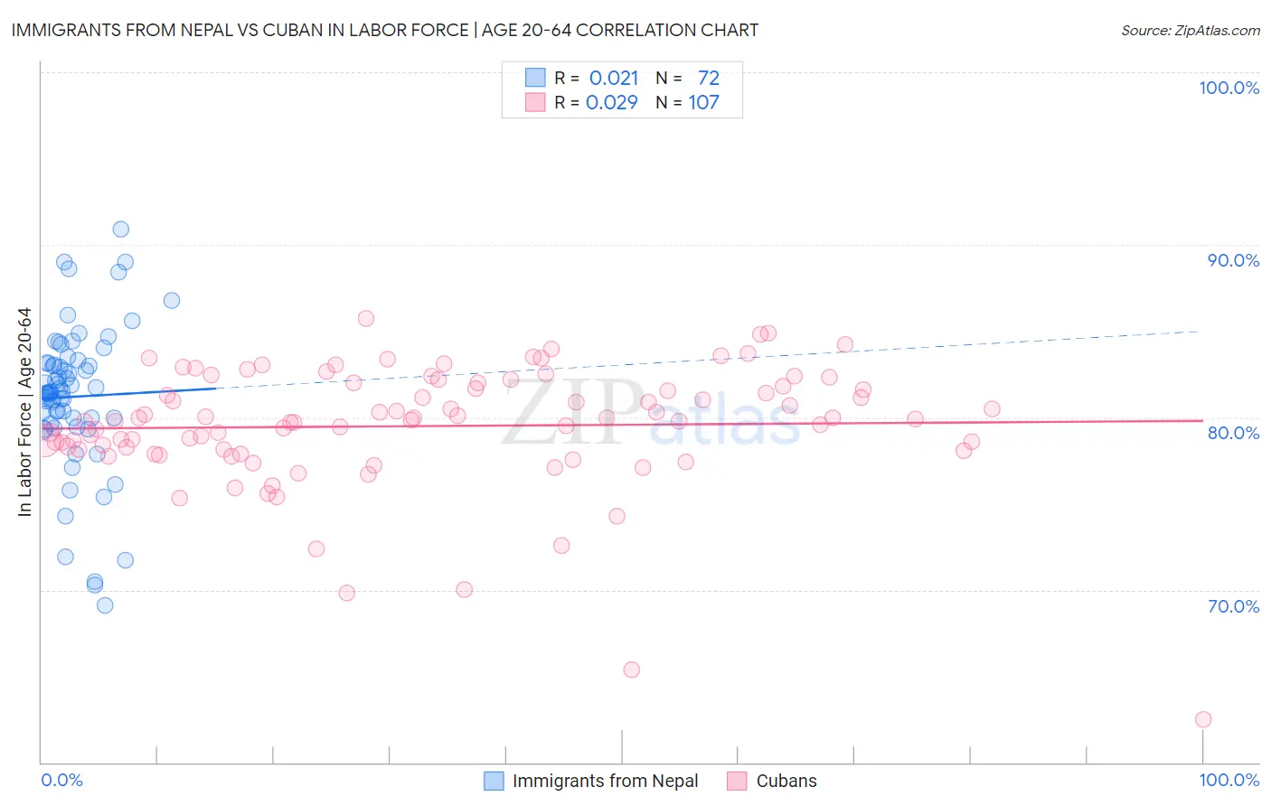 Immigrants from Nepal vs Cuban In Labor Force | Age 20-64