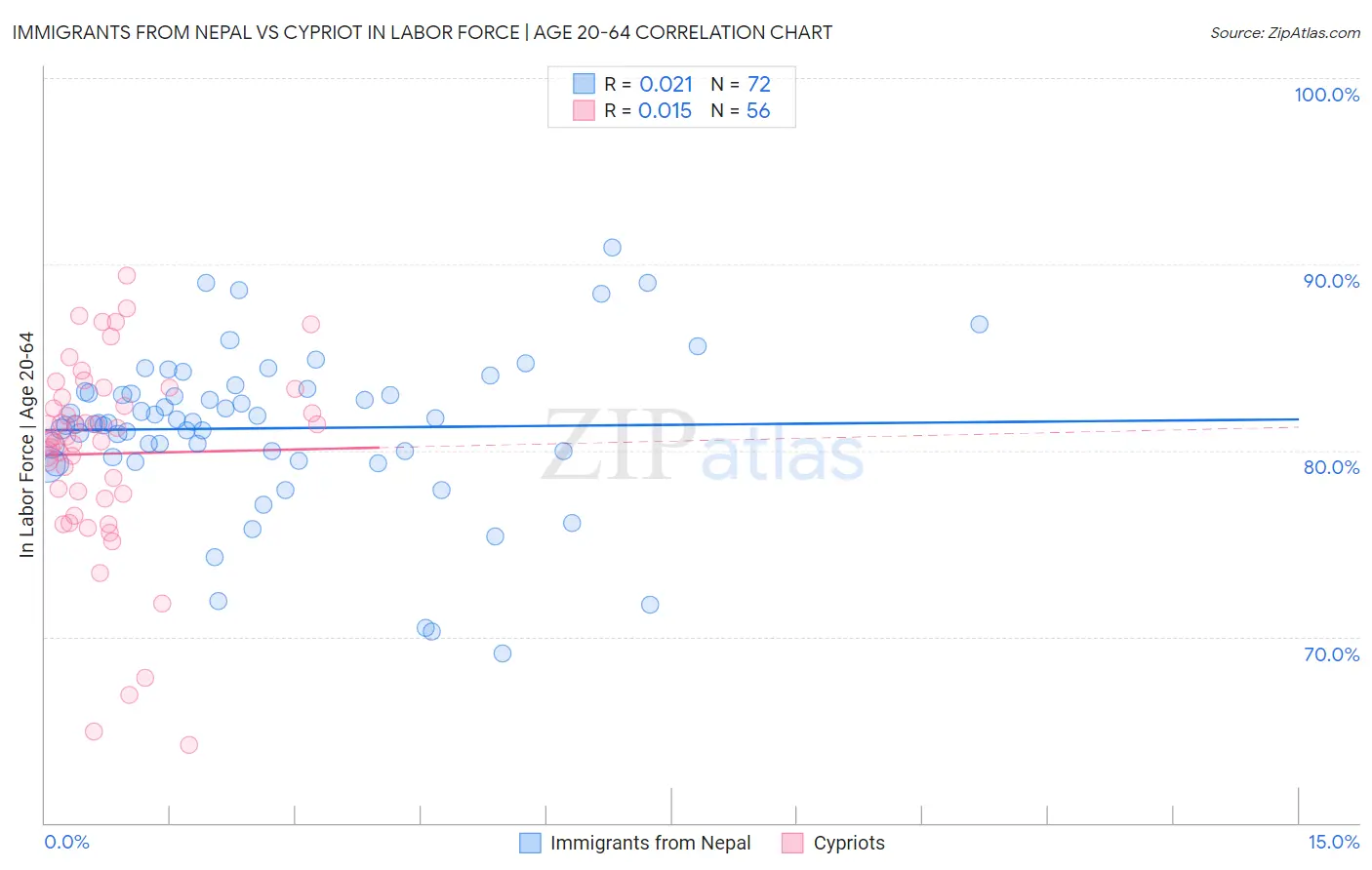 Immigrants from Nepal vs Cypriot In Labor Force | Age 20-64