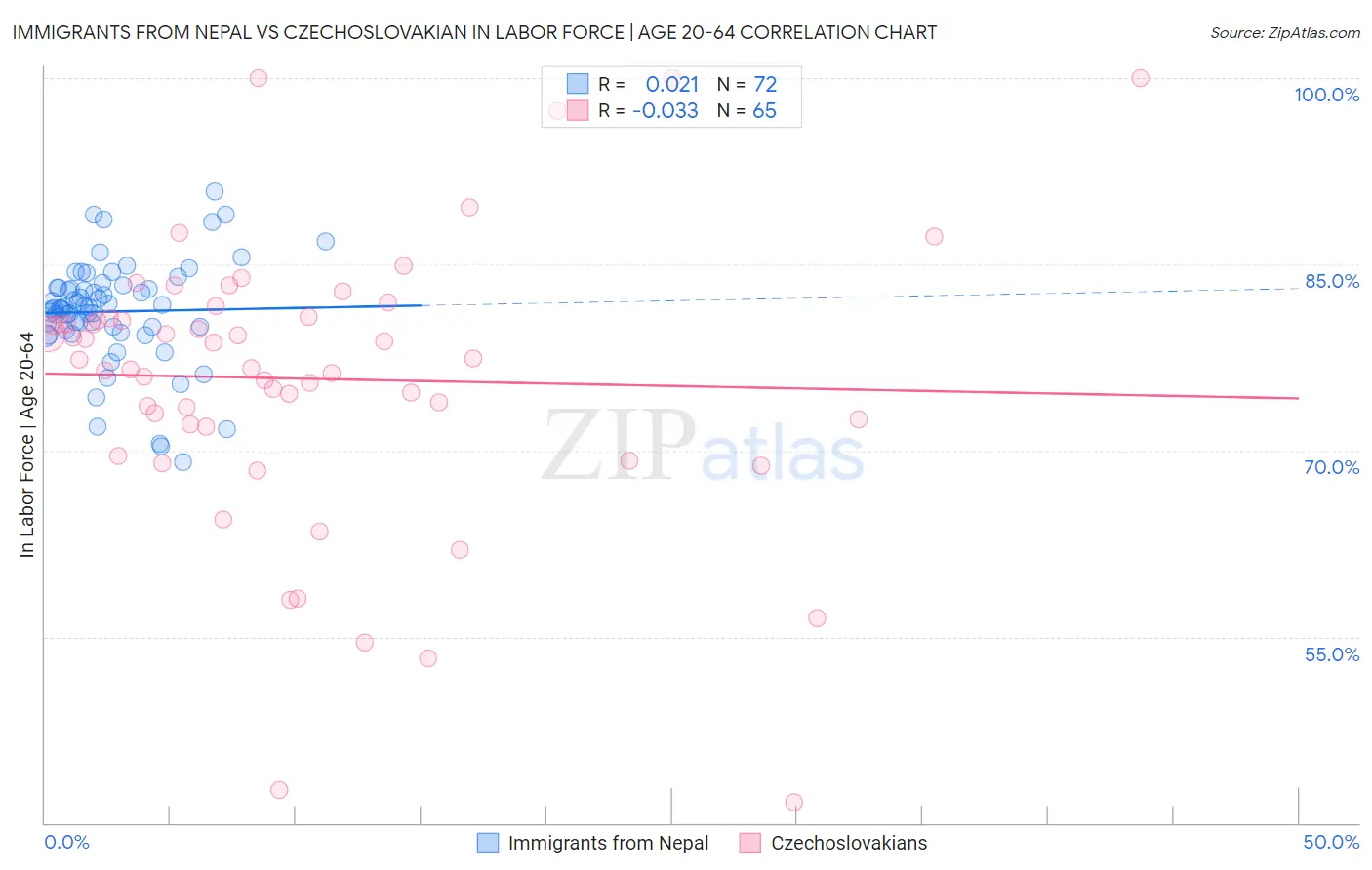 Immigrants from Nepal vs Czechoslovakian In Labor Force | Age 20-64
