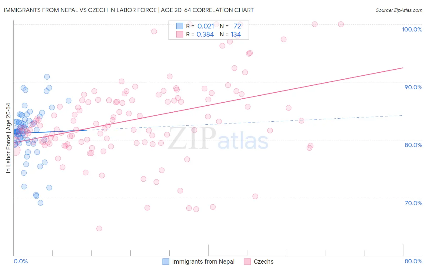 Immigrants from Nepal vs Czech In Labor Force | Age 20-64