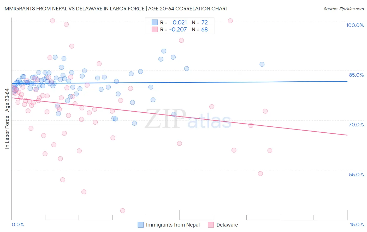 Immigrants from Nepal vs Delaware In Labor Force | Age 20-64