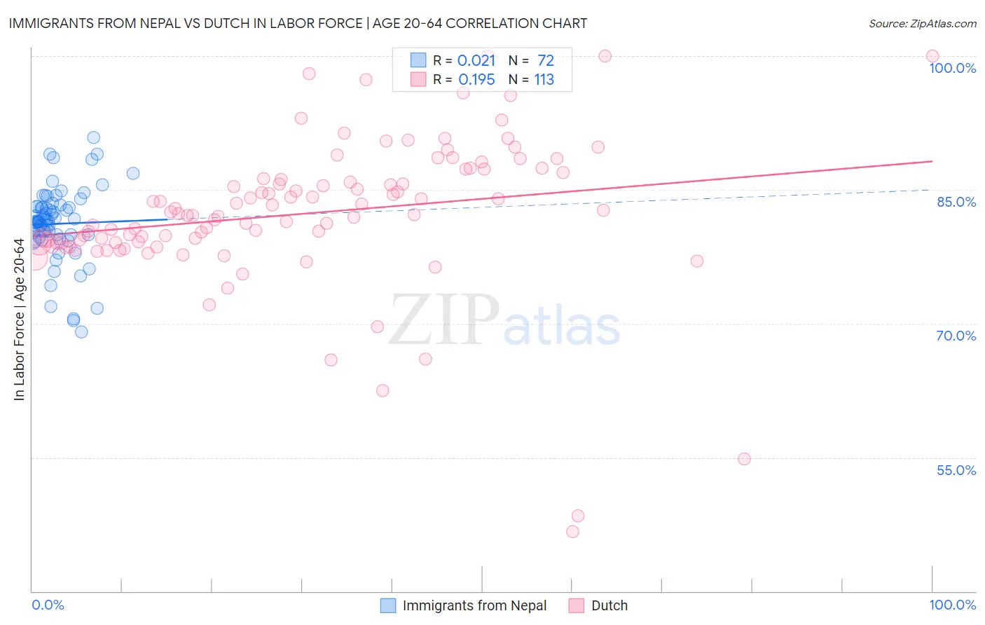 Immigrants from Nepal vs Dutch In Labor Force | Age 20-64