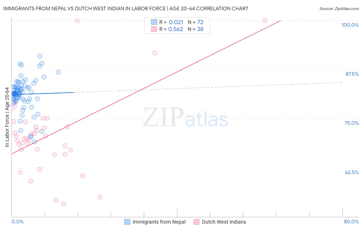 Immigrants from Nepal vs Dutch West Indian In Labor Force | Age 20-64