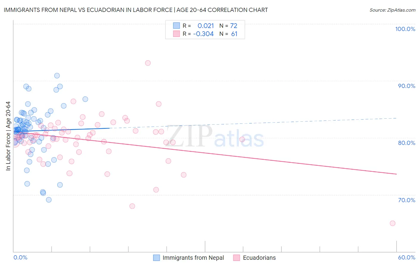 Immigrants from Nepal vs Ecuadorian In Labor Force | Age 20-64