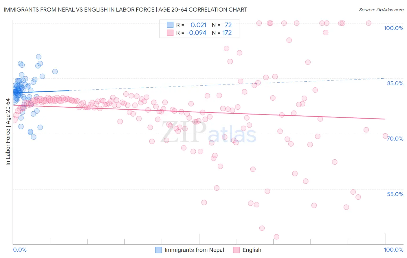 Immigrants from Nepal vs English In Labor Force | Age 20-64
