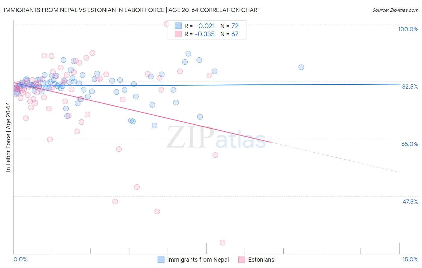 Immigrants from Nepal vs Estonian In Labor Force | Age 20-64
