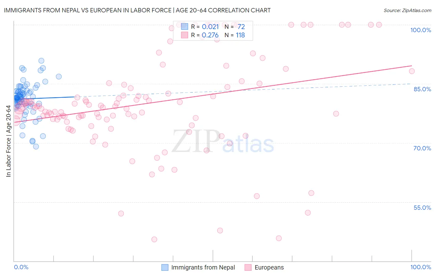Immigrants from Nepal vs European In Labor Force | Age 20-64